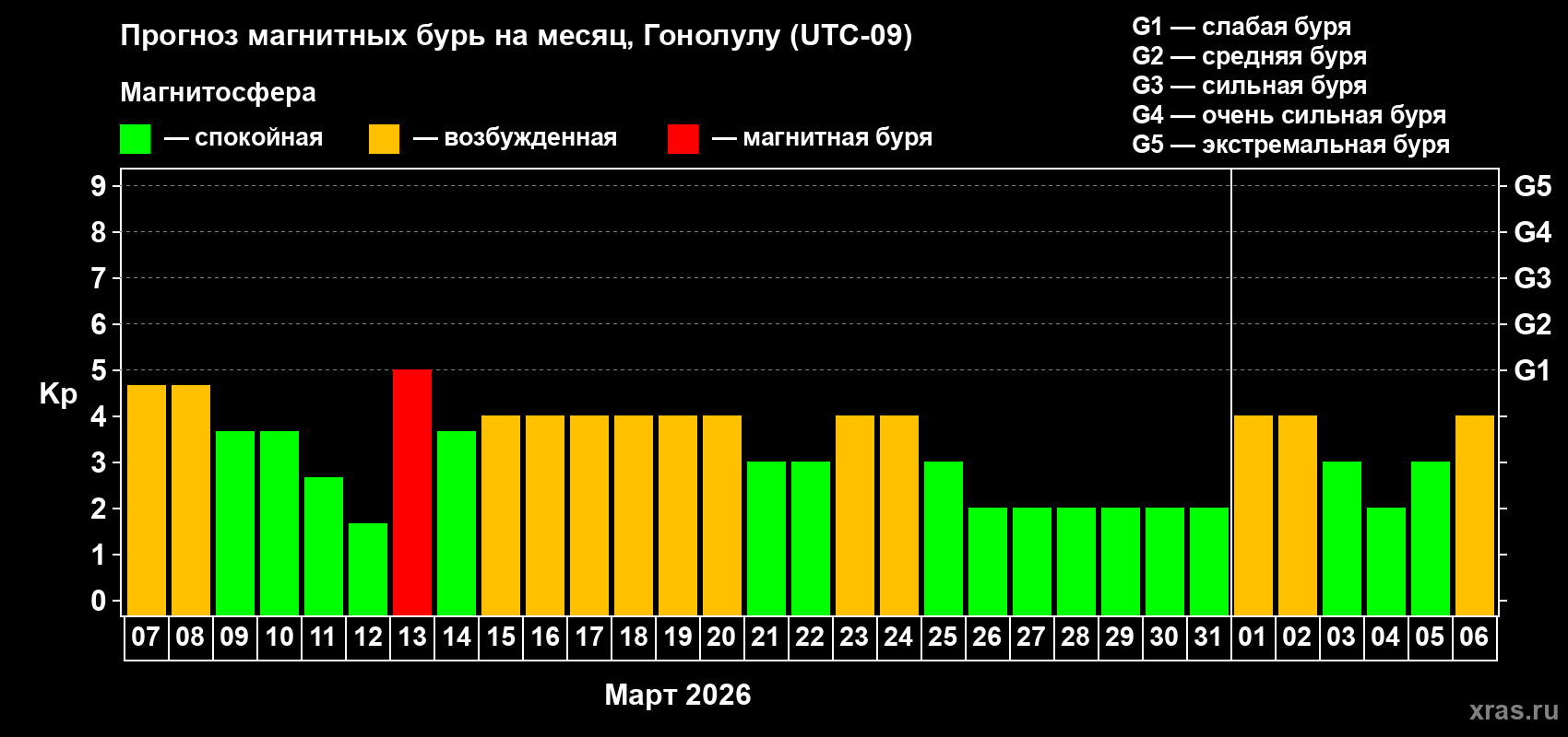 Прогноз максимального суточного геомагнитного индекса&nbsp;Kp на <b>1 месяц</b> (31 день) <b>с 07 марта по 06 апреля 2026 г</b>