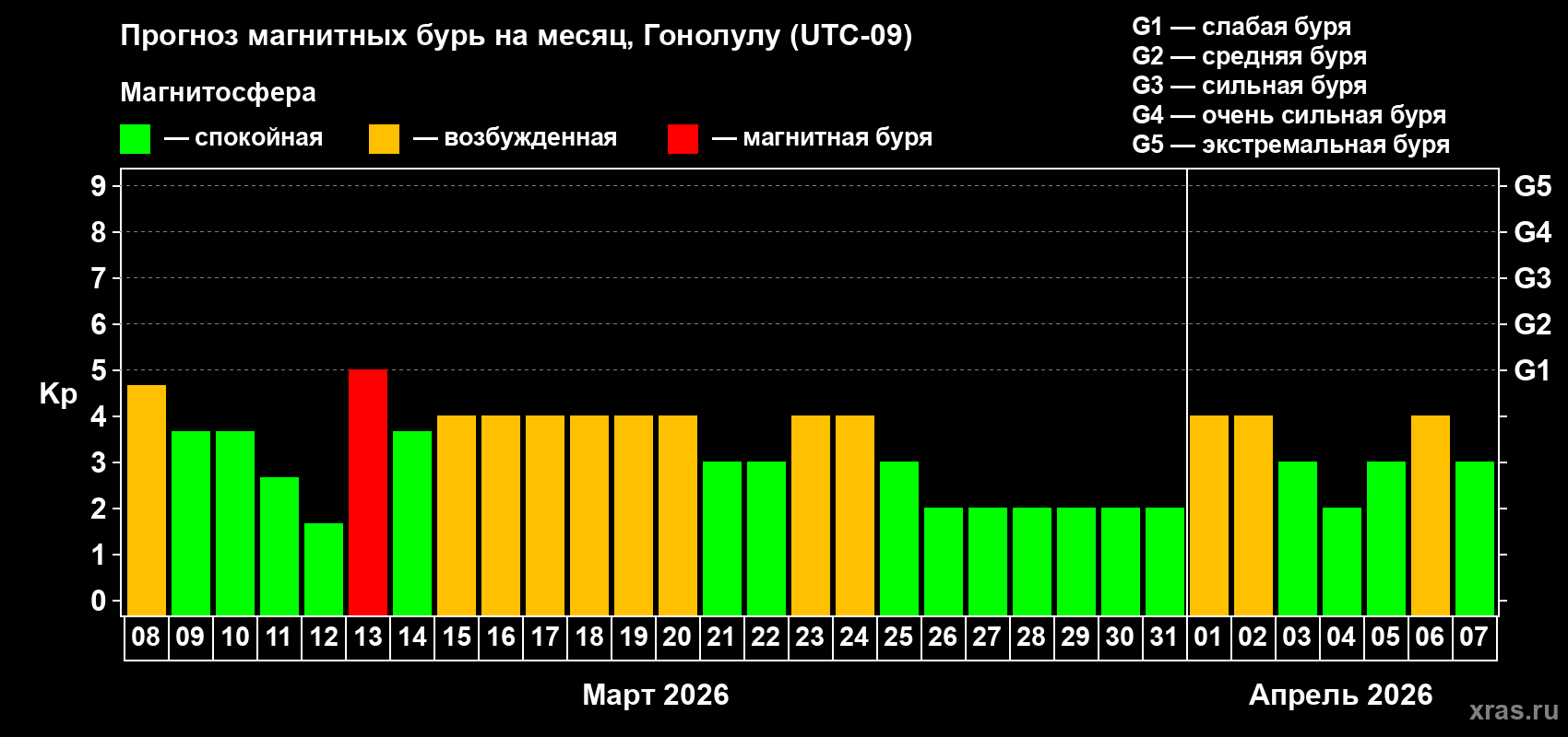 Прогноз максимального суточного геомагнитного индекса&nbsp;Kp на <b>1 месяц</b> (31 день) <b>с 08 марта по 07 апреля 2026 г</b>