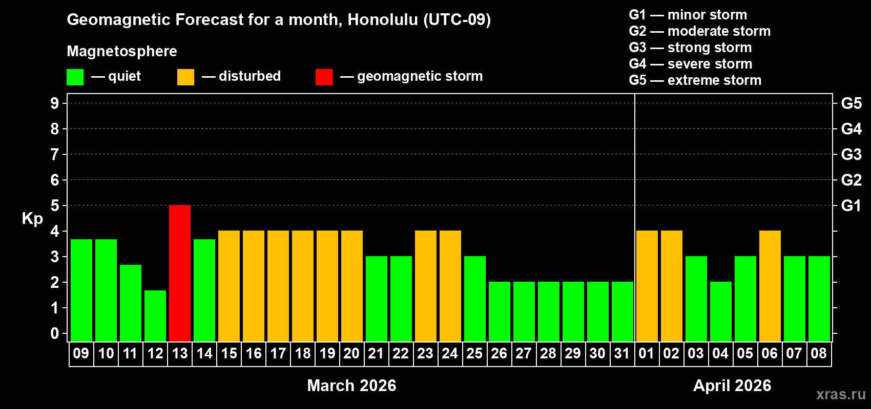 Forecast of the daily maximal value of geomagnetic index&nbsp;Kp for <b>1 month</b> (31 days) <b>from Mar 09, 2026 to Apr 08, 2026</b>