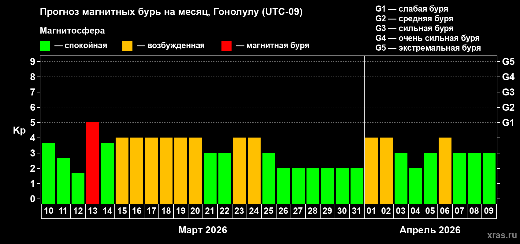 Прогноз максимального суточного геомагнитного индекса&nbsp;Kp на <b>1 месяц</b> (31 день) <b>с 10 марта по 09 апреля 2026 г</b>