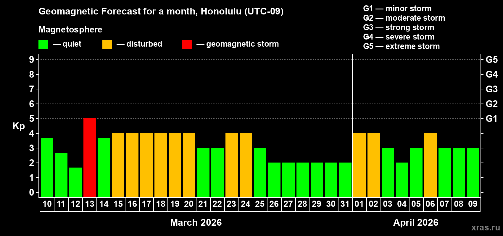Forecast of the daily maximal value of geomagnetic index&nbsp;Kp for <b>1 month</b> (31 days) <b>from Mar 10, 2026 to Apr 09, 2026</b>