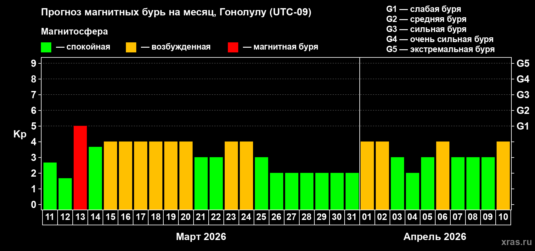 Прогноз максимального суточного геомагнитного индекса&nbsp;Kp на <b>1 месяц</b> (31 день) <b>с 11 марта по 10 апреля 2026 г</b>