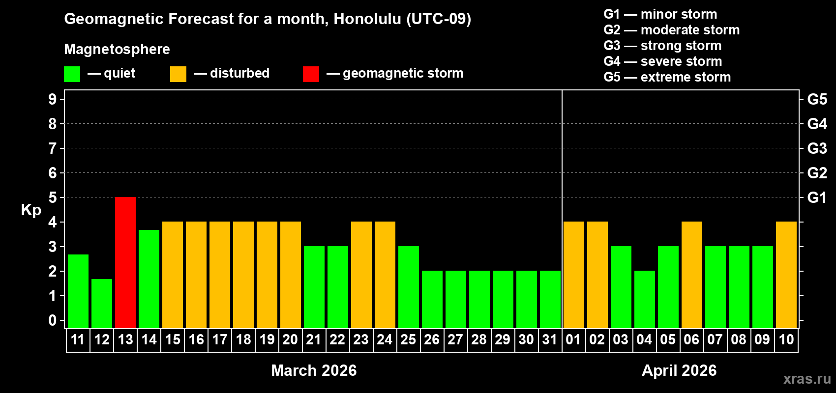 Forecast of the daily maximal value of geomagnetic index&nbsp;Kp for <b>1 month</b> (31 days) <b>from Mar 11, 2026 to Apr 10, 2026</b>