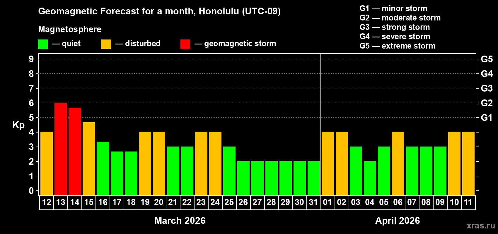 Forecast of the daily maximal value of geomagnetic index&nbsp;Kp for <b>1 month</b> (31 days) <b>from Mar 12, 2026 to Apr 11, 2026</b>