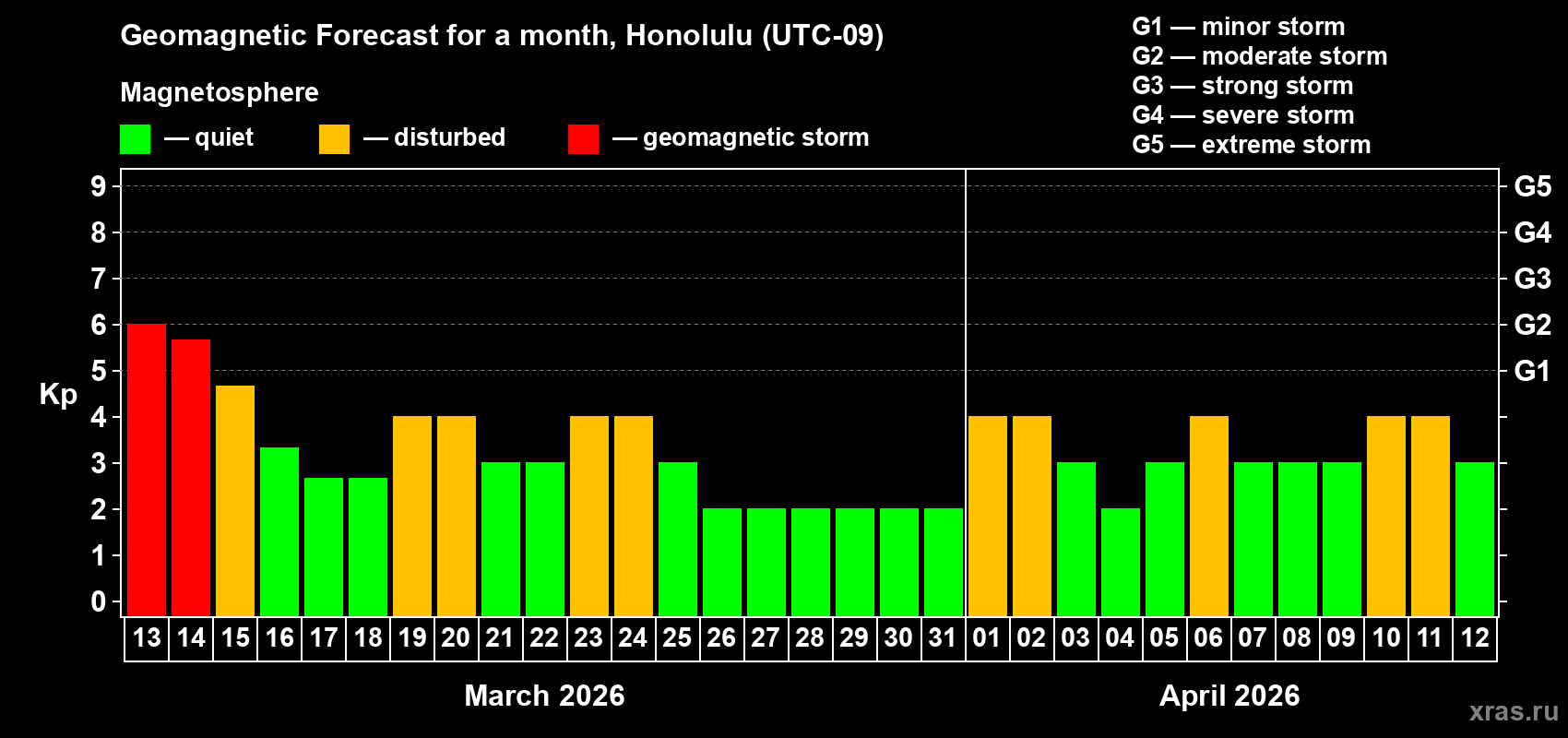 Forecast of the daily maximal value of geomagnetic index&nbsp;Kp for <b>1 month</b> (31 days) <b>from Mar 13, 2026 to Apr 12, 2026</b>