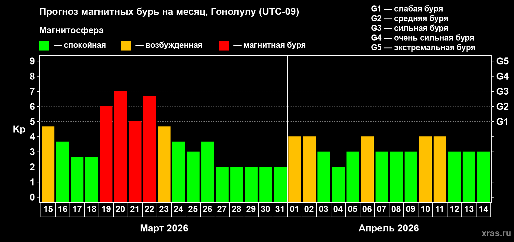 Прогноз максимального суточного геомагнитного индекса&nbsp;Kp на <b>1 месяц</b> (31 день) <b>с 15 марта по 14 апреля 2026 г</b>