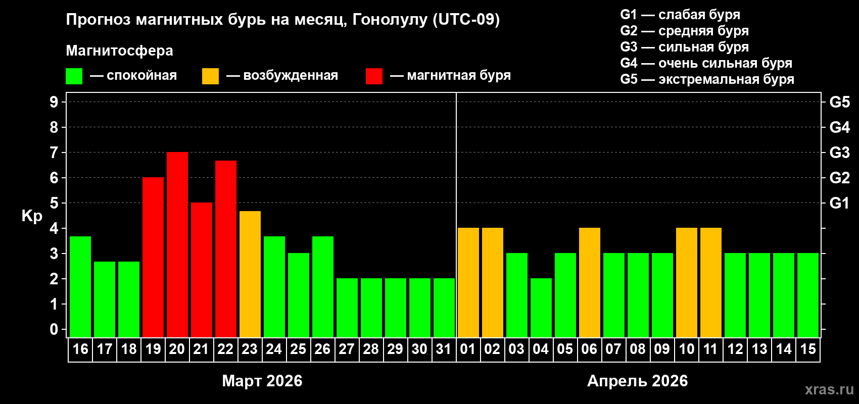 Прогноз максимального суточного геомагнитного индекса&nbsp;Kp на <b>1 месяц</b> (31 день) <b>с 16 марта по 15 апреля 2026 г</b>