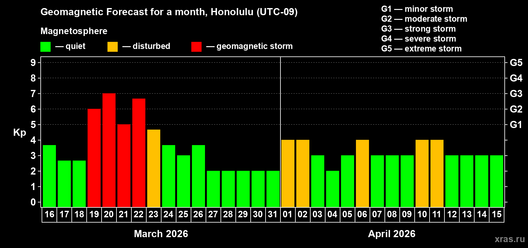 Forecast of the daily maximal value of geomagnetic index&nbsp;Kp for <b>1 month</b> (31 days) <b>from Mar 16, 2026 to Apr 15, 2026</b>