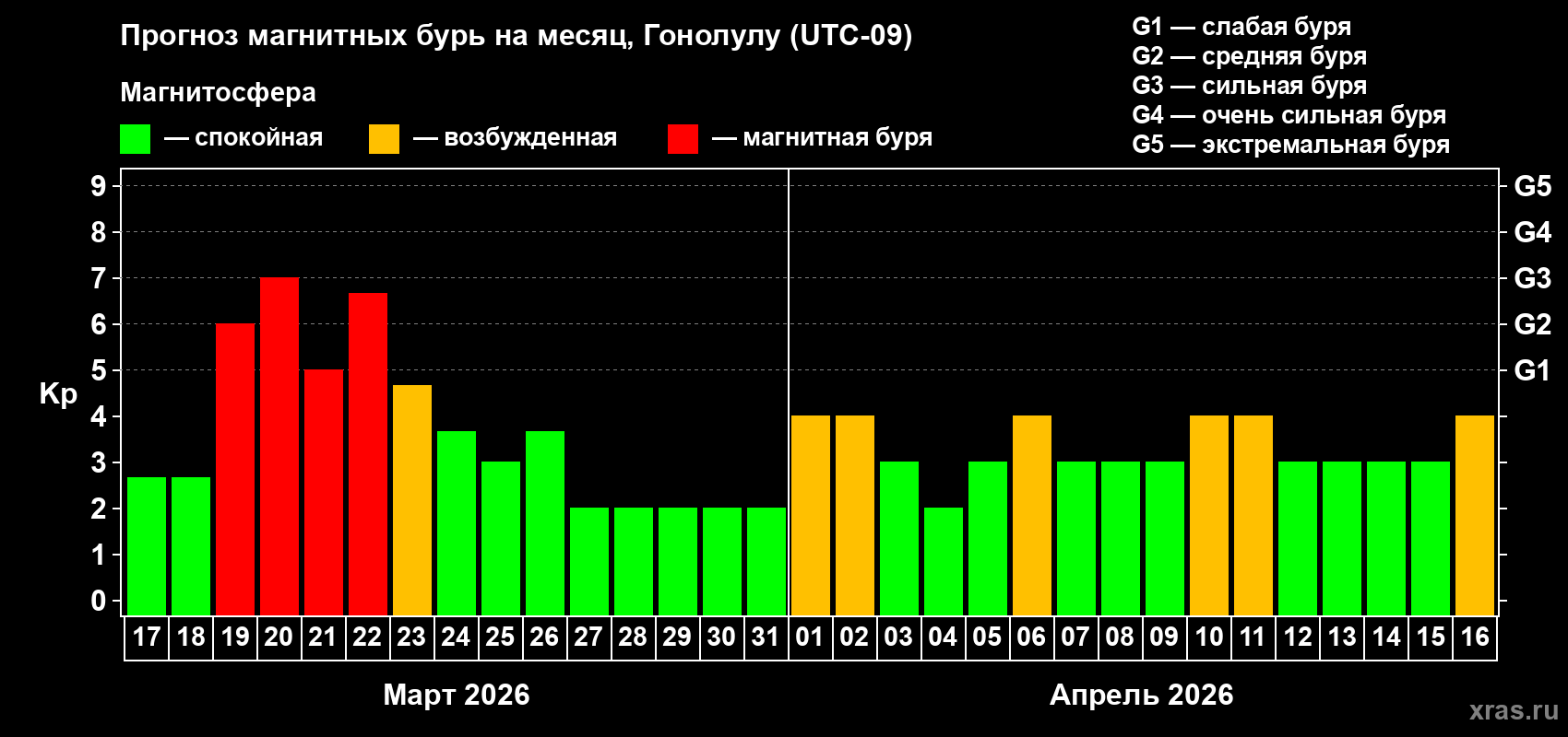 Прогноз максимального суточного геомагнитного индекса&nbsp;Kp на <b>1 месяц</b> (31 день) <b>с 17 марта по 16 апреля 2026 г</b>