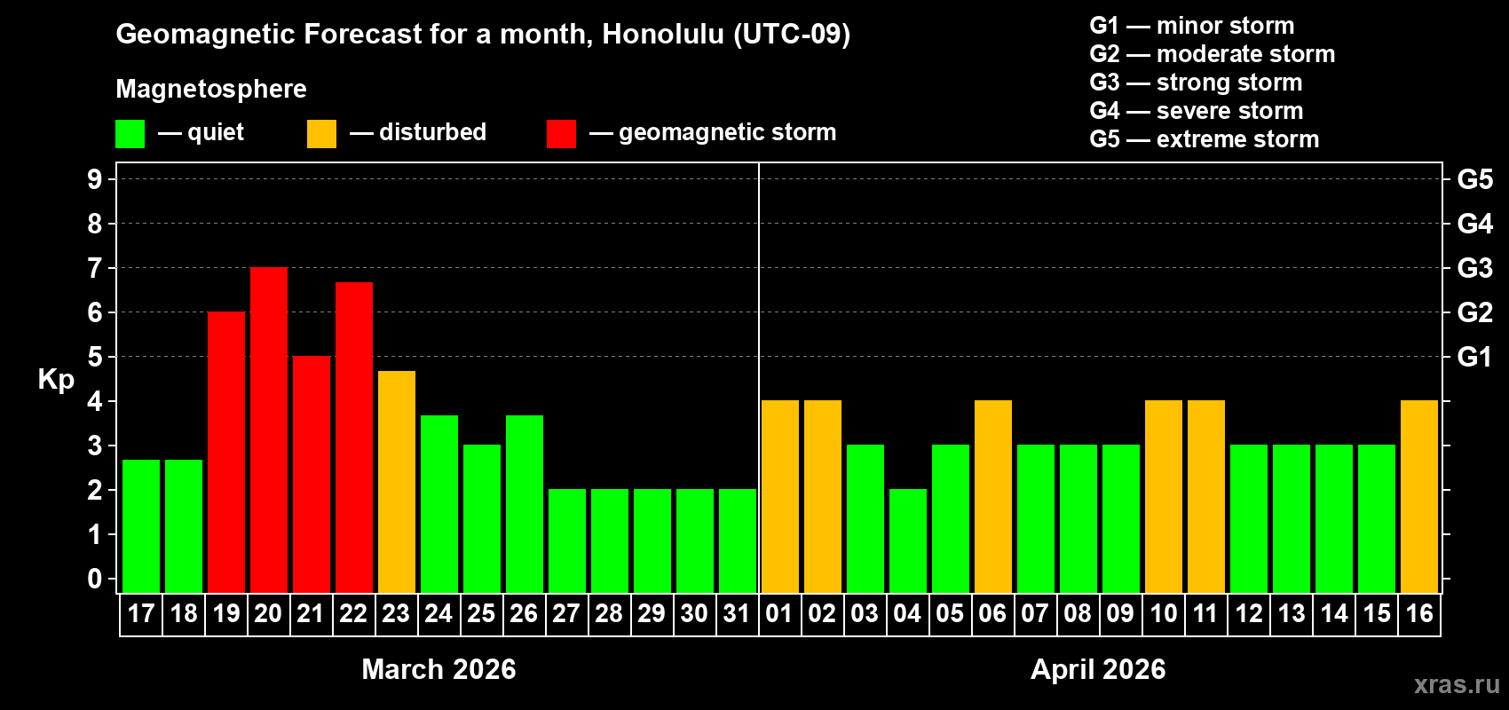 Forecast of the daily maximal value of geomagnetic index&nbsp;Kp for <b>1 month</b> (31 days) <b>from Mar 17, 2026 to Apr 16, 2026</b>