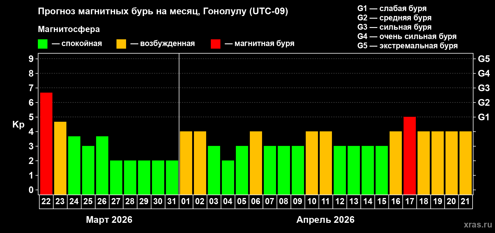 Прогноз максимального суточного геомагнитного индекса&nbsp;Kp на <b>1 месяц</b> (31 день) <b>с 22 марта по 21 апреля 2026 г</b>