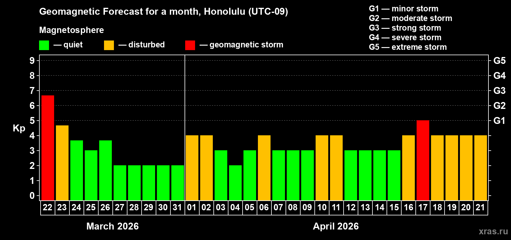 Forecast of the daily maximal value of geomagnetic index&nbsp;Kp for <b>1 month</b> (31 days) <b>from Mar 22, 2026 to Apr 21, 2026</b>