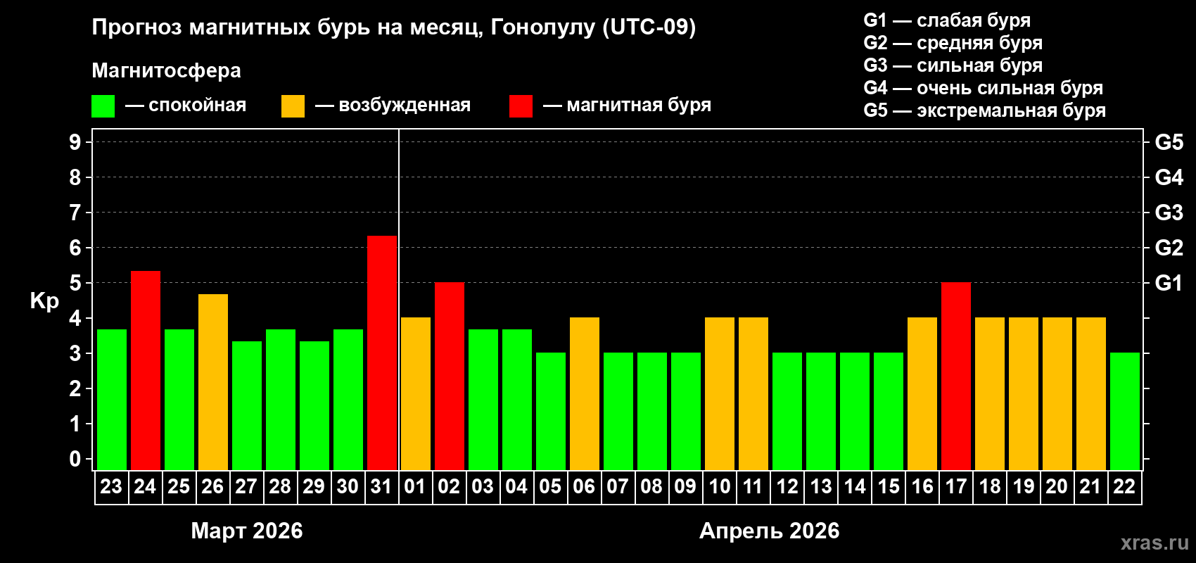 Прогноз максимального суточного геомагнитного индекса&nbsp;Kp на <b>1 месяц</b> (31 день) <b>с 23 марта по 22 апреля 2026 г</b>