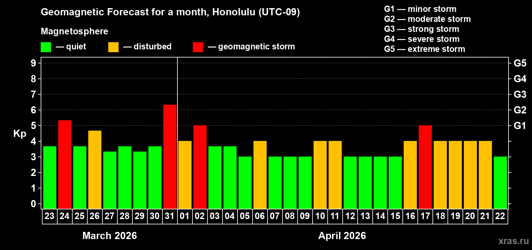 Forecast of the daily maximal value of geomagnetic index&nbsp;Kp for <b>1 month</b> (31 days) <b>from Mar 23, 2026 to Apr 22, 2026</b>