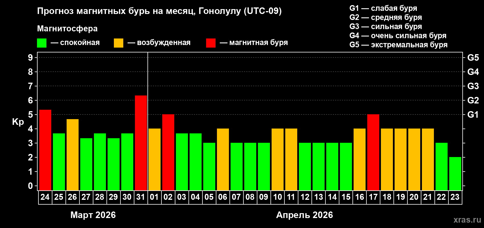 Прогноз максимального суточного геомагнитного индекса&nbsp;Kp на <b>1 месяц</b> (31 день) <b>с 24 марта по 23 апреля 2026 г</b>