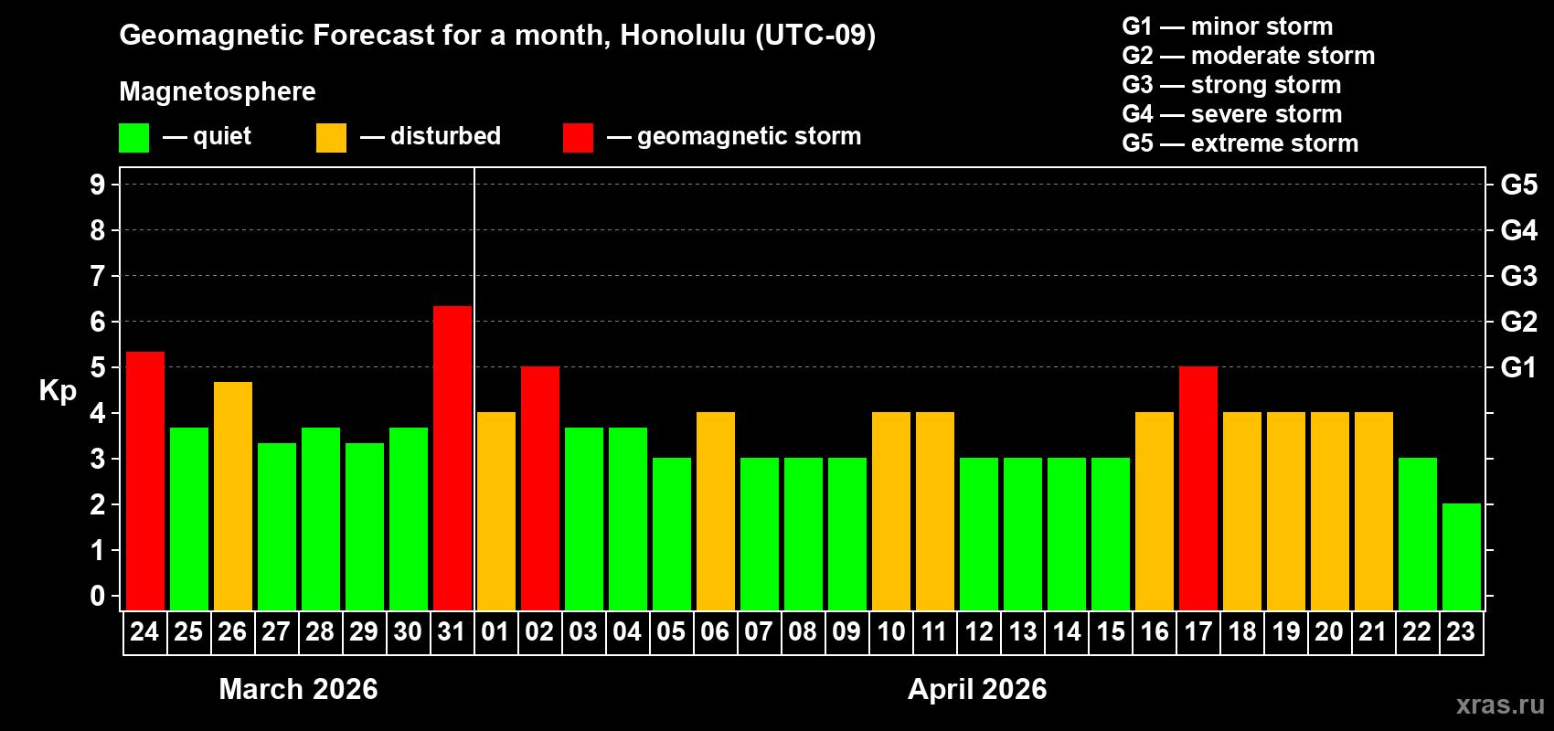 Forecast of the daily maximal value of geomagnetic index&nbsp;Kp for <b>1 month</b> (31 days) <b>from Mar 24, 2026 to Apr 23, 2026</b>
