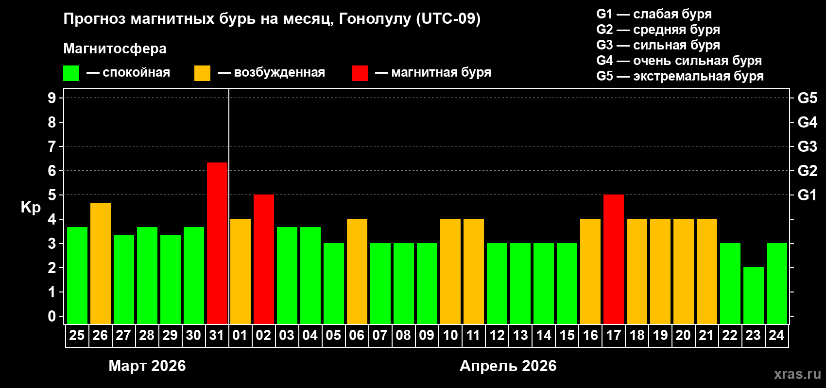 Прогноз максимального суточного геомагнитного индекса&nbsp;Kp на <b>1 месяц</b> (31 день) <b>с 25 марта по 24 апреля 2026 г</b>