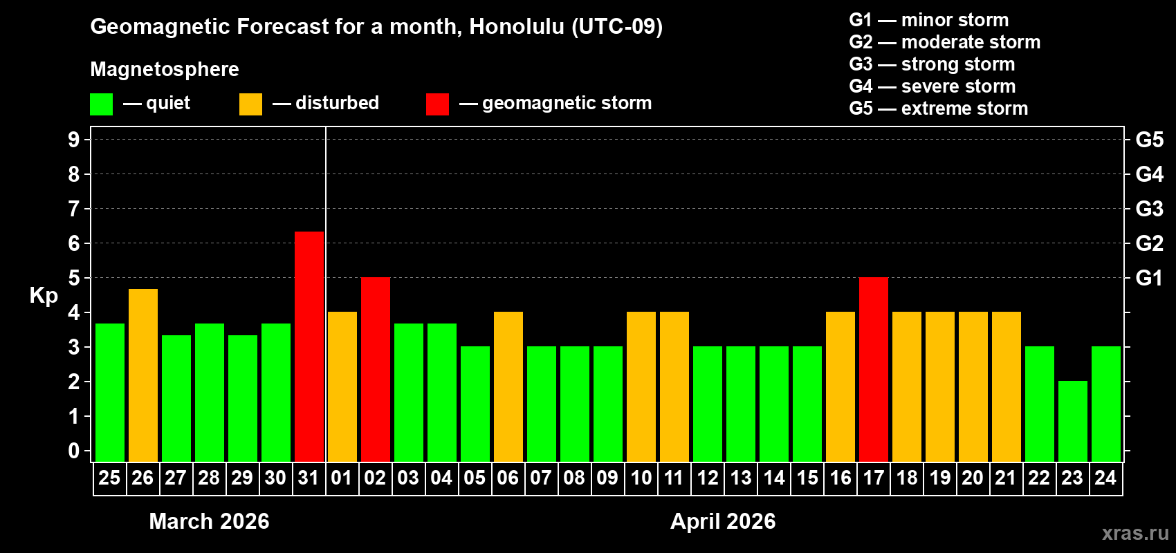 Forecast of the daily maximal value of geomagnetic index&nbsp;Kp for <b>1 month</b> (31 days) <b>from Mar 25, 2026 to Apr 24, 2026</b>