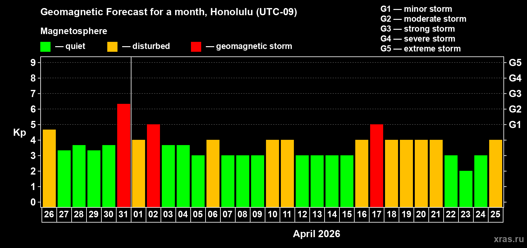 Forecast of the daily maximal value of geomagnetic index&nbsp;Kp for <b>1 month</b> (31 days) <b>from Mar 26, 2026 to Apr 25, 2026</b>
