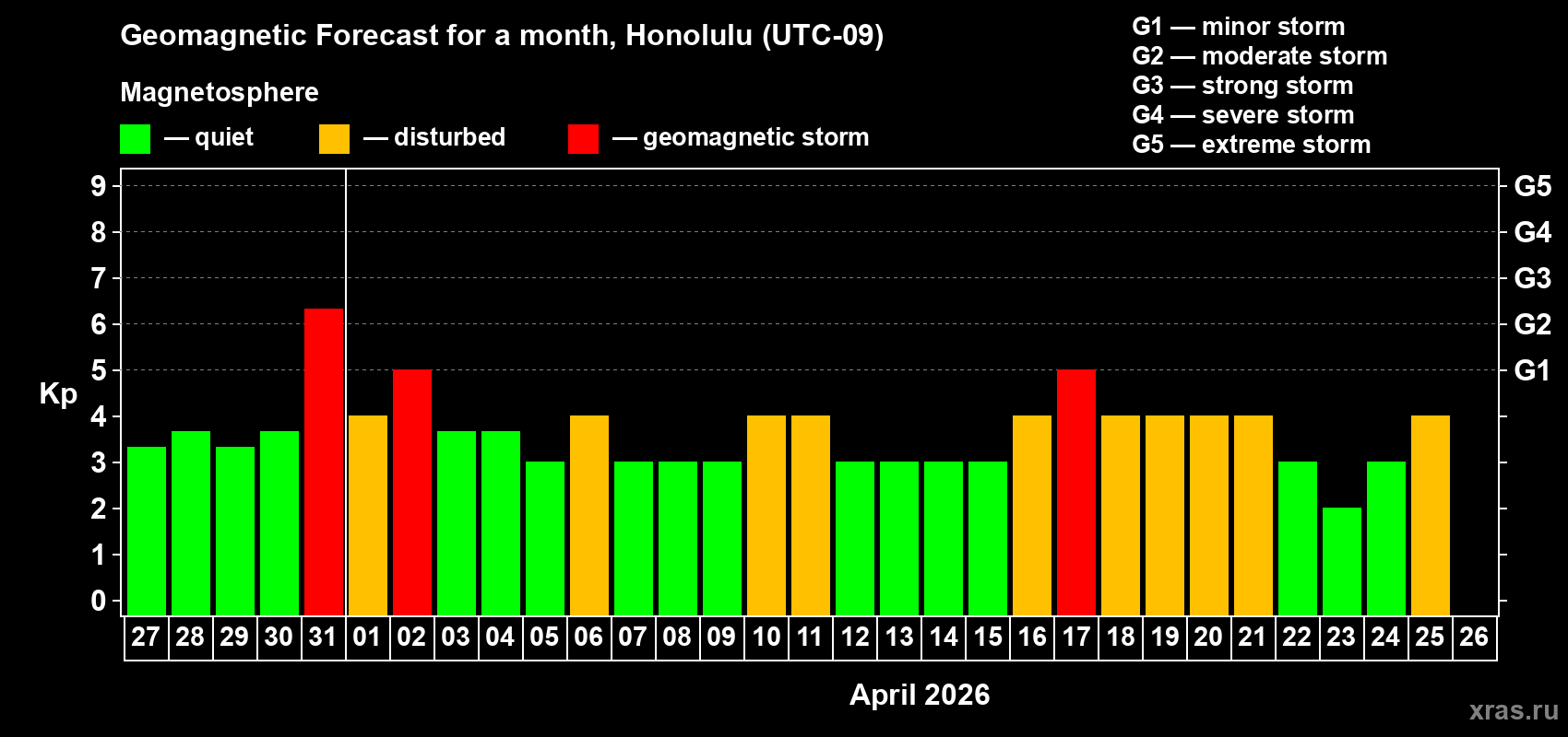 Forecast of the daily maximal value of geomagnetic index&nbsp;Kp for <b>1 month</b> (31 days) <b>from Mar 27, 2026 to Apr 26, 2026</b>