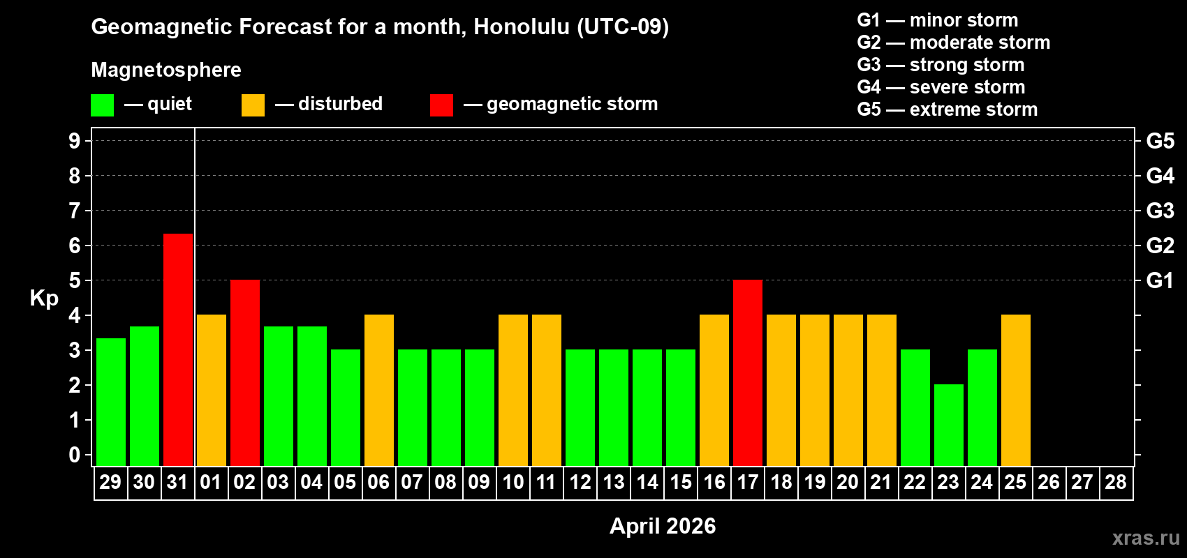 Forecast of the daily maximal value of geomagnetic index&nbsp;Kp for <b>1 month</b> (31 days) <b>from Mar 29, 2026 to Apr 28, 2026</b>