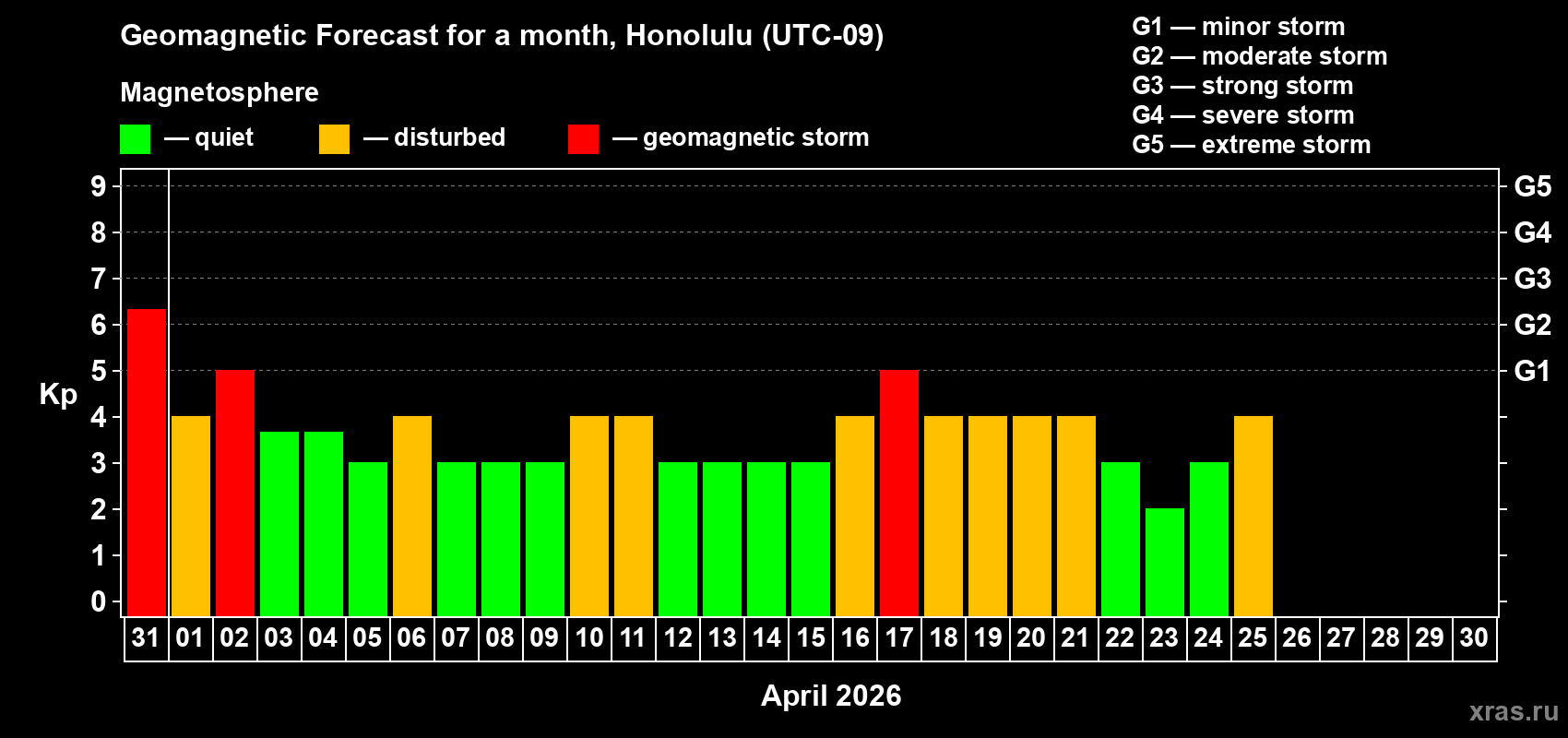 Forecast of the daily maximal value of geomagnetic index&nbsp;Kp for <b>1 month</b> (31 days) <b>from Mar 31, 2026 to Apr 30, 2026</b>