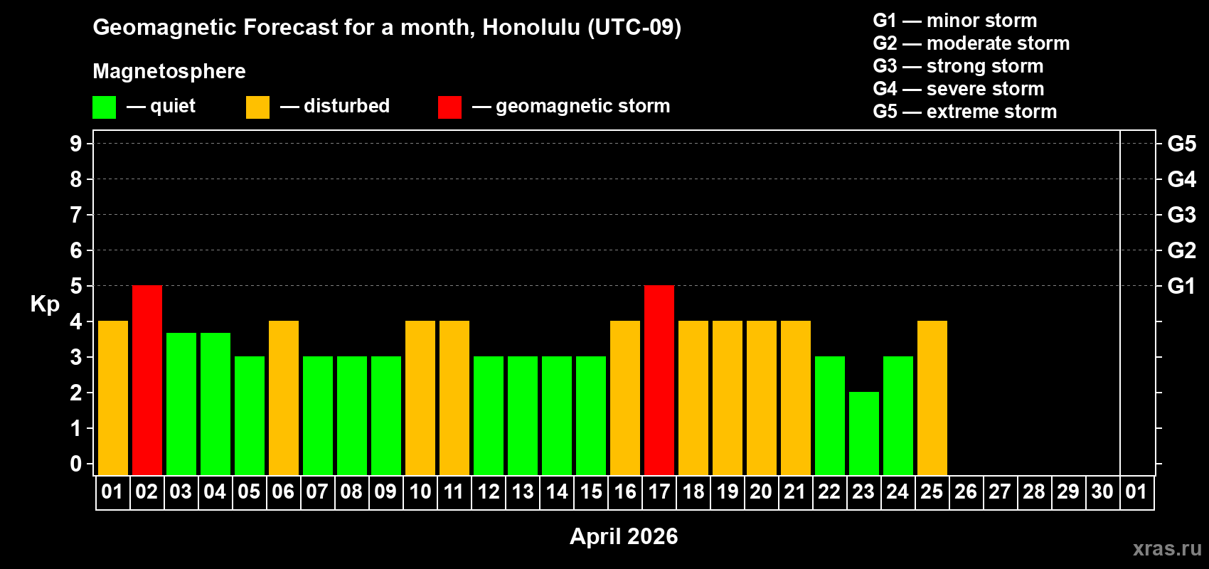 Forecast of the daily maximal value of geomagnetic index&nbsp;Kp for <b>1 month</b> (31 days) <b>from Apr 01, 2026 to May 01, 2026</b>