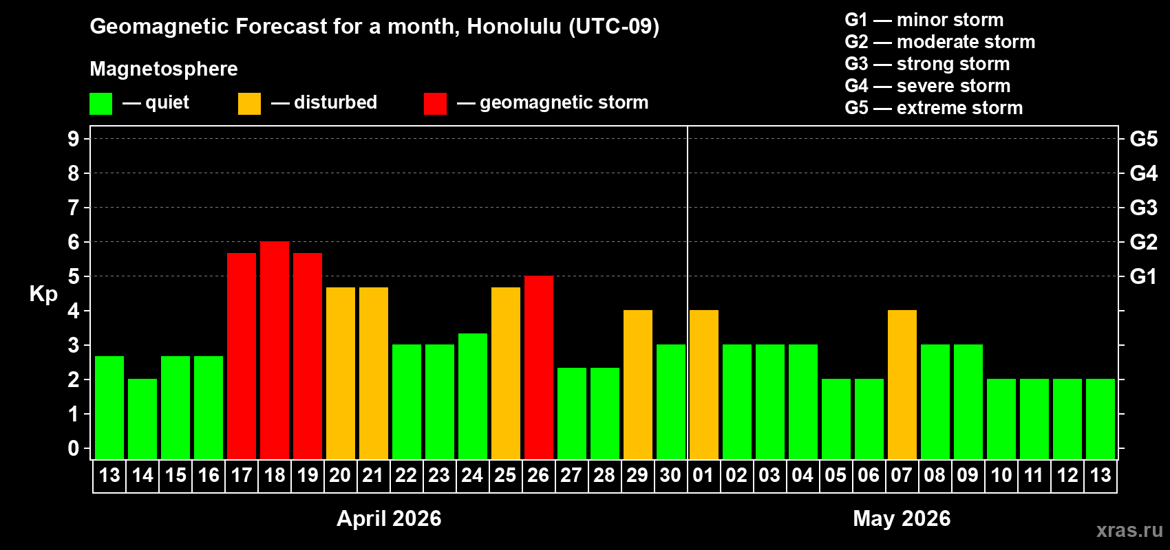 Forecast of the daily maximal value of geomagnetic index&nbsp;Kp for <b>1 month</b> (31 days) <b>from Apr 13, 2026 to May 13, 2026</b>