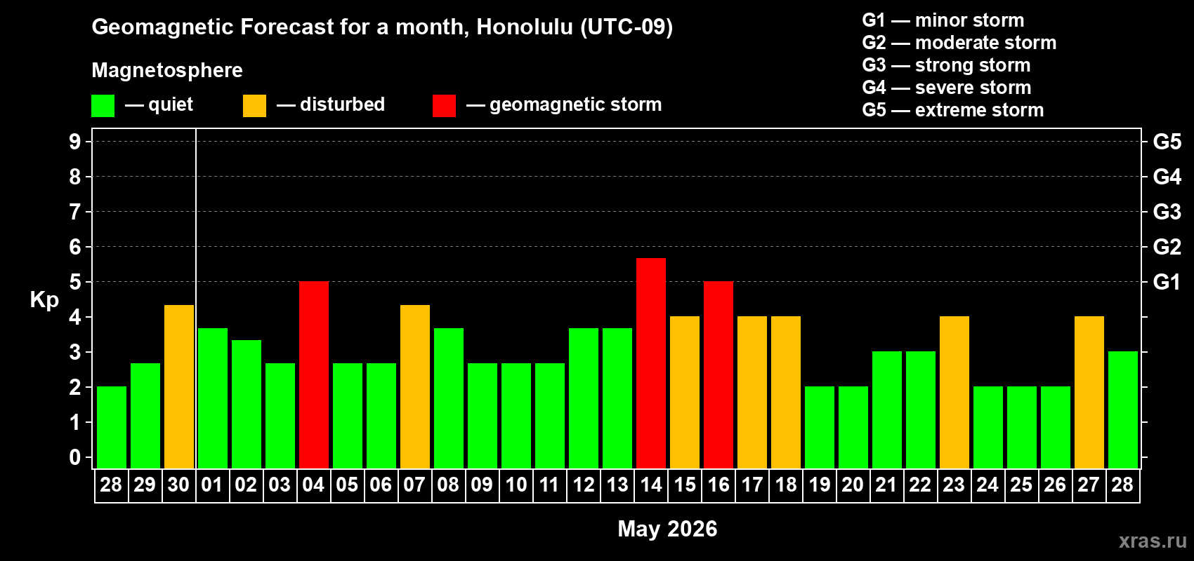 Forecast of the daily maximal value of geomagnetic index&nbsp;Kp for <b>1 month</b> (31 days) <b>from Apr 28, 2026 to May 28, 2026</b>