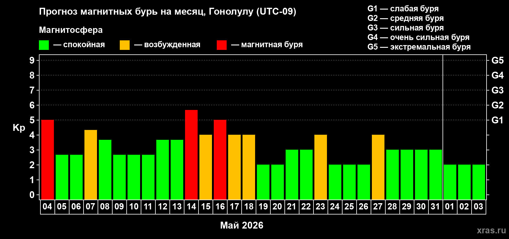 Прогноз максимального суточного геомагнитного индекса&nbsp;Kp на <b>1 месяц</b> (31 день) <b>с 04 мая по 03 июня 2026 г</b>