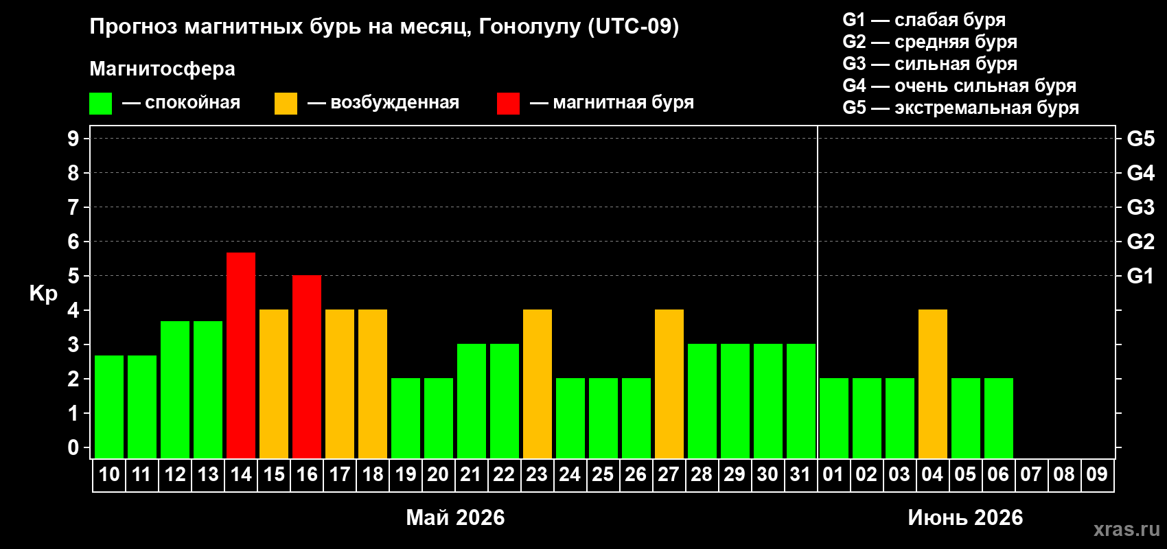Прогноз максимального суточного геомагнитного индекса&nbsp;Kp на <b>1 месяц</b> (31 день) <b>с 10 мая по 09 июня 2026 г</b>