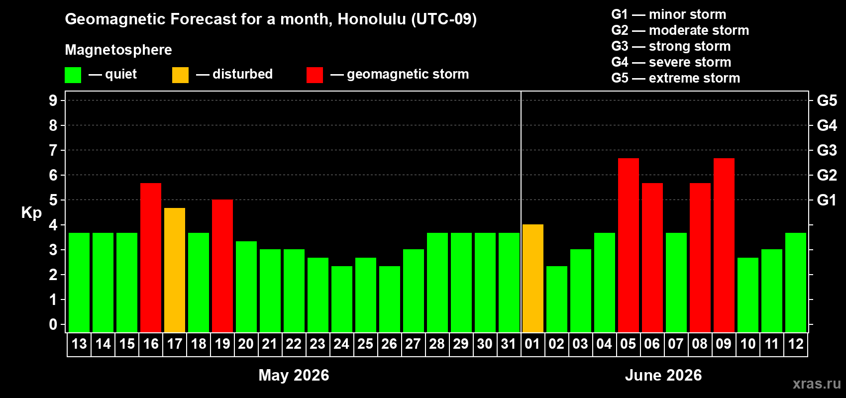 Forecast of the daily maximal value of geomagnetic index Kp for <b>1 month</b> (31 days) <b>from May 13, 2026 to Jun 12, 2026</b>