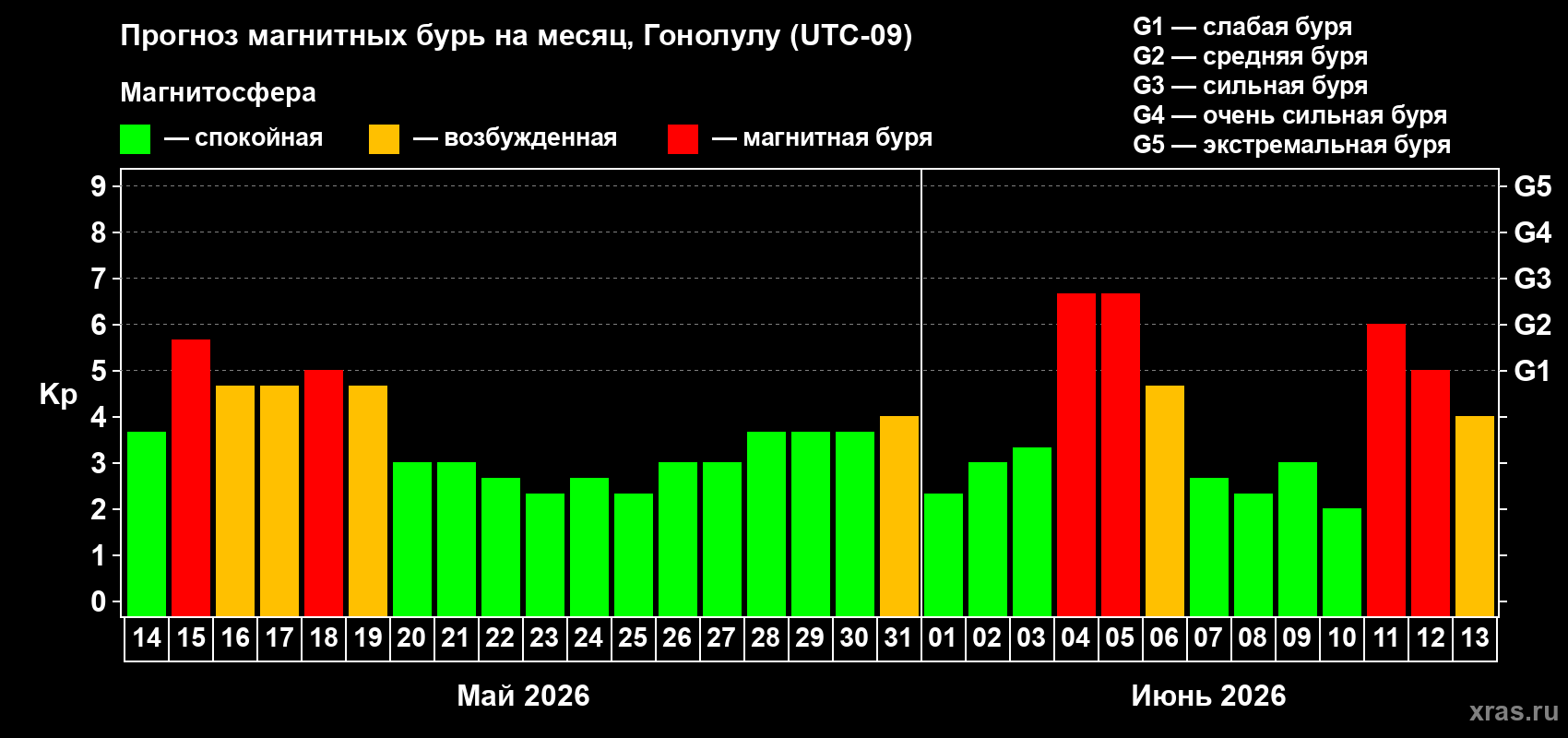 Прогноз максимального суточного геомагнитного индекса Kp на <b>1 месяц</b> (31 день) <b>с 14 мая по 13 июня 2026 г</b>