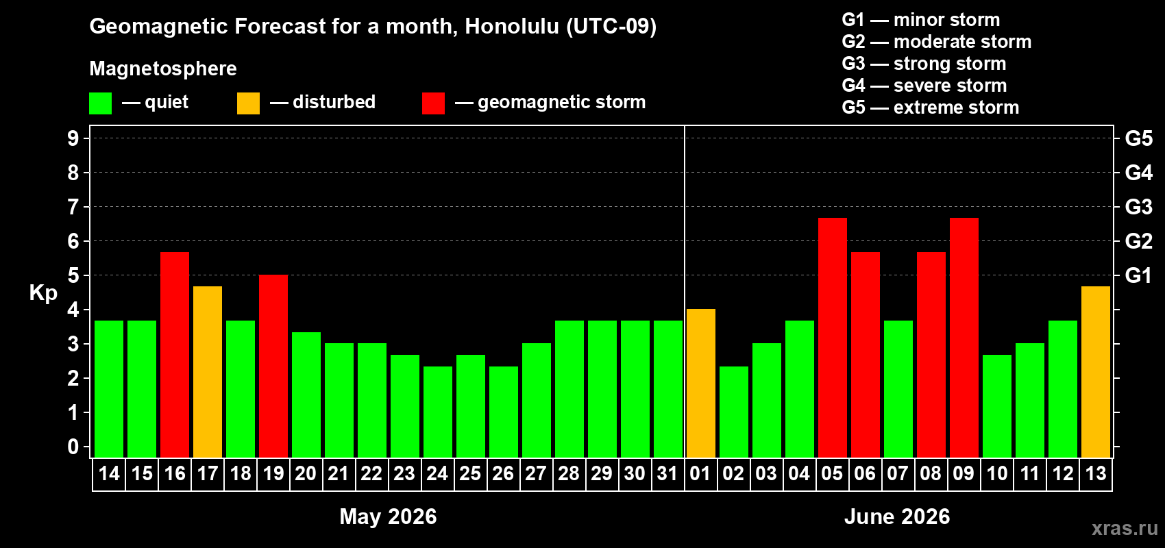 Forecast of the daily maximal value of geomagnetic index Kp for <b>1 month</b> (31 days) <b>from May 14, 2026 to Jun 13, 2026</b>