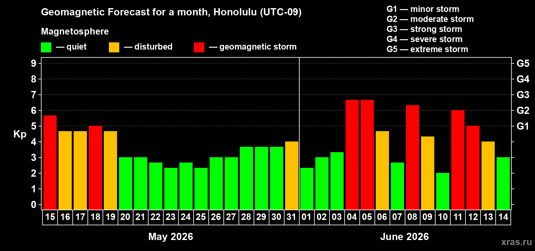 Forecast of the daily maximal value of geomagnetic index Kp for <b>1 month</b> (31 days) <b>from May 15, 2026 to Jun 14, 2026</b>