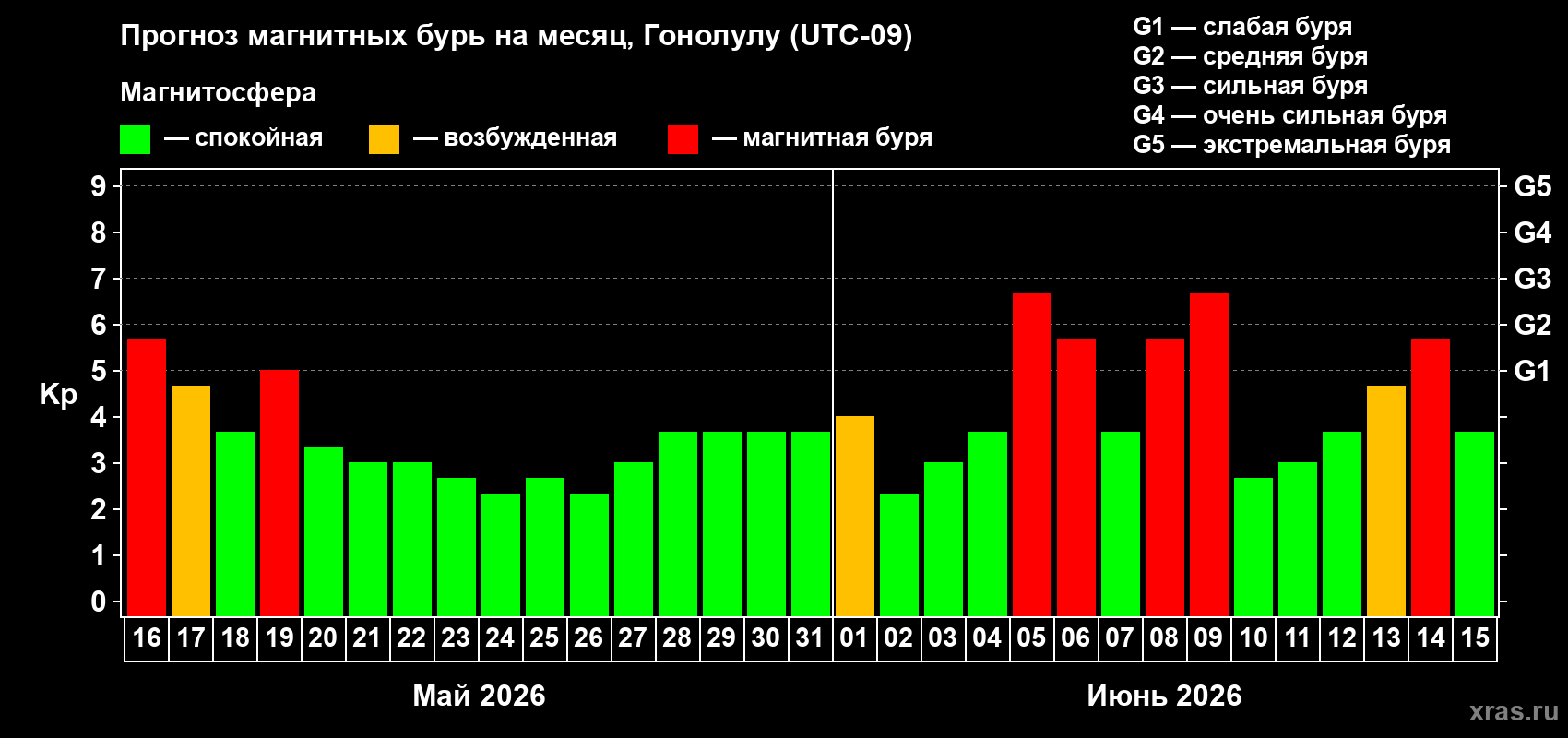 Прогноз максимального суточного геомагнитного индекса Kp на <b>1 месяц</b> (31 день) <b>с 16 мая по 15 июня 2026 г</b>