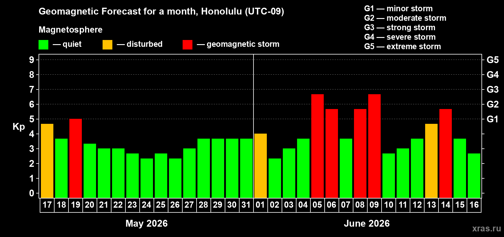 Forecast of the daily maximal value of geomagnetic index Kp for <b>1 month</b> (31 days) <b>from May 17, 2026 to Jun 16, 2026</b>