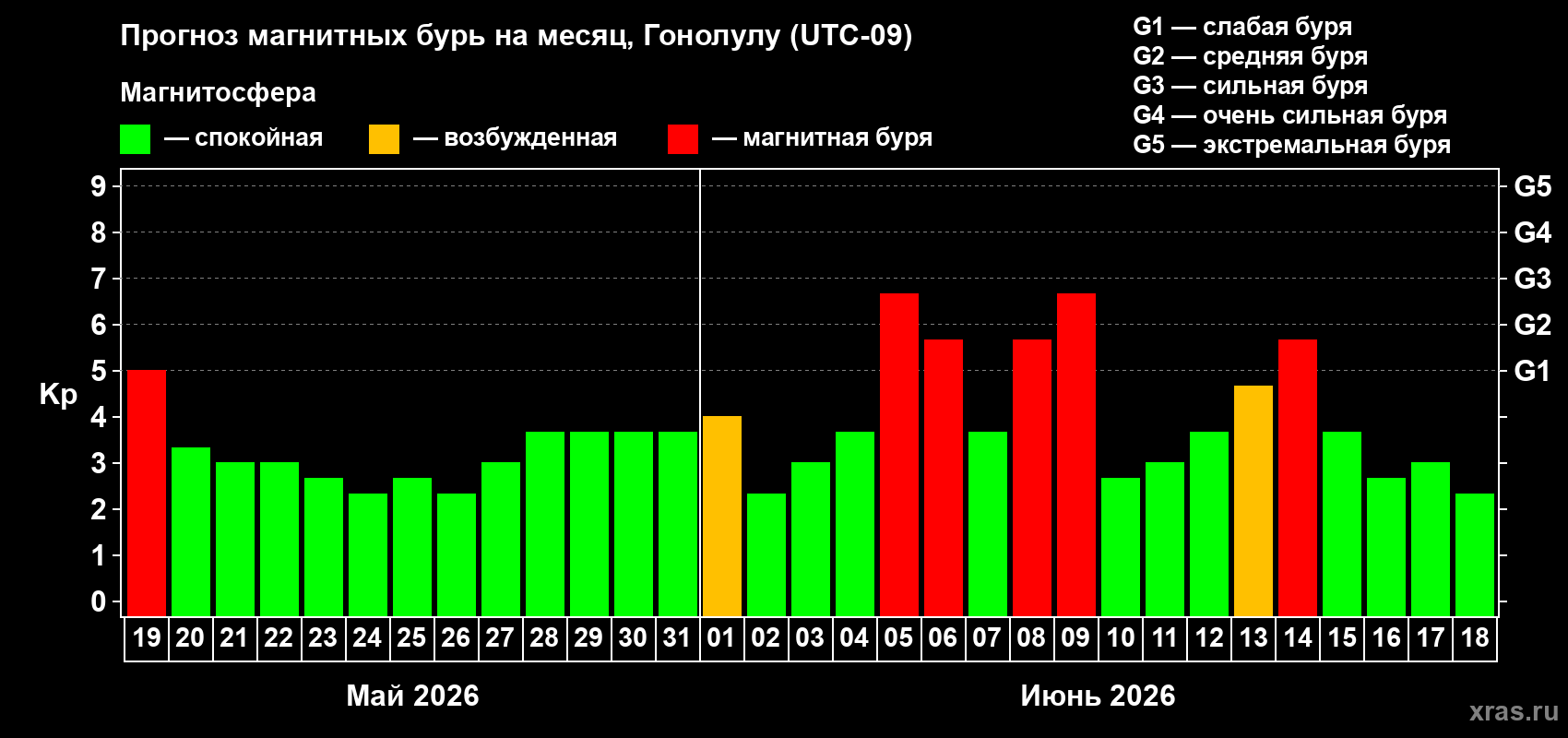 Прогноз максимального суточного геомагнитного индекса&nbsp;Kp на <b>1 месяц</b> (31 день) <b>с 19 мая по 18 июня 2026 г</b>