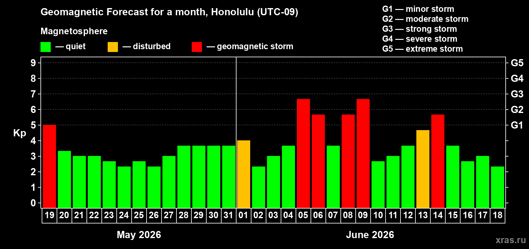 Forecast of the daily maximal value of geomagnetic index Kp for <b>1 month</b> (31 days) <b>from May 19, 2026 to Jun 18, 2026</b>
