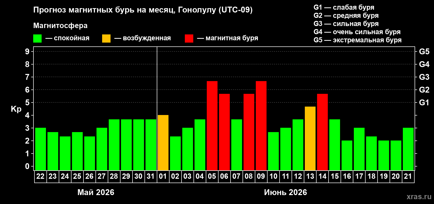 Прогноз максимального суточного геомагнитного индекса Kp на <b>1 месяц</b> (31 день) <b>с 22 мая по 21 июня 2026 г</b>