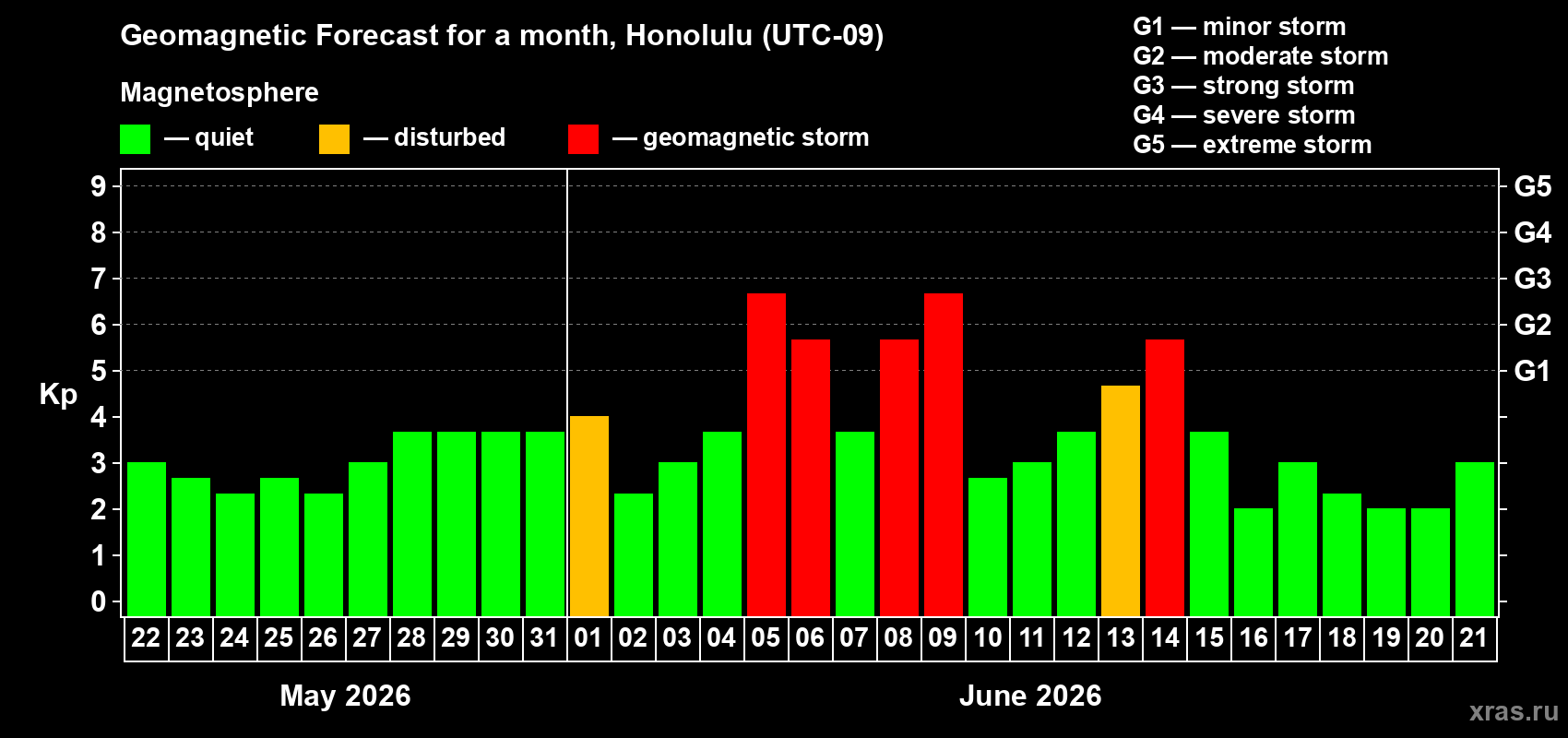 Forecast of the daily maximal value of geomagnetic index Kp for <b>1 month</b> (31 days) <b>from May 22, 2026 to Jun 21, 2026</b>