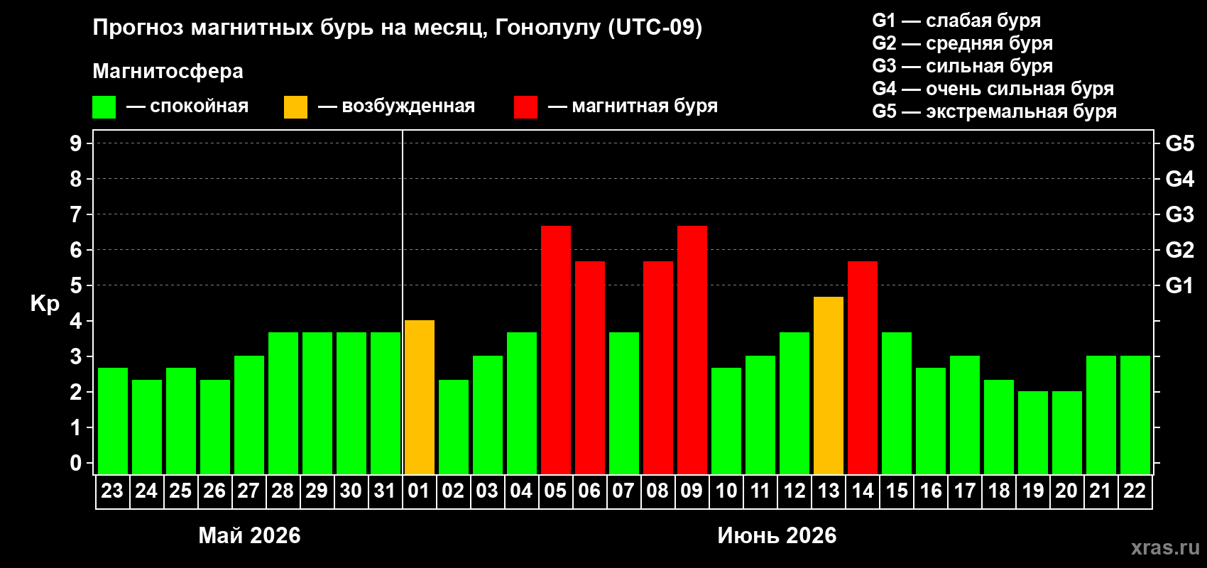 Прогноз максимального суточного геомагнитного индекса Kp на <b>1 месяц</b> (31 день) <b>с 23 мая по 22 июня 2026 г</b>