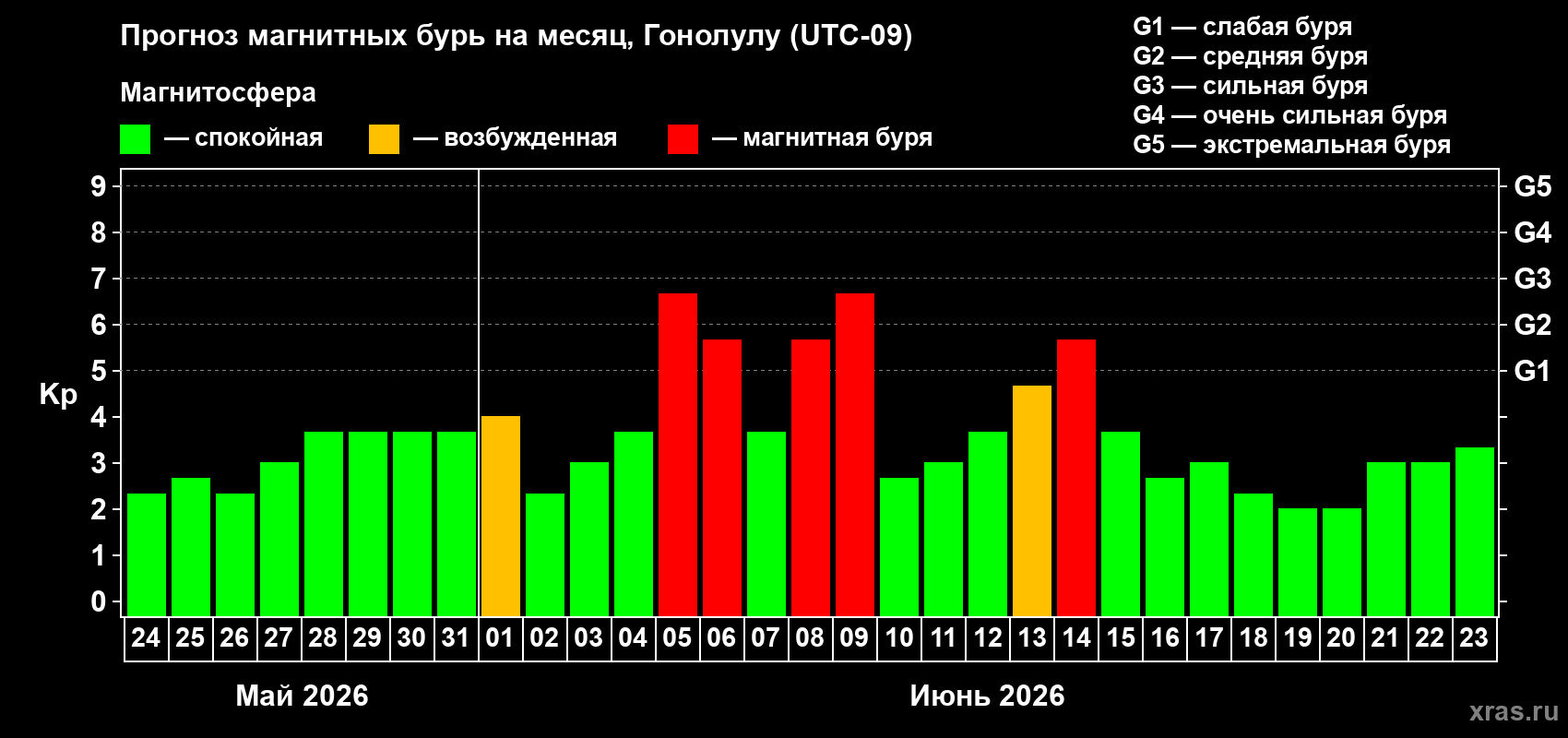 Прогноз максимального суточного геомагнитного индекса Kp на <b>1 месяц</b> (31 день) <b>с 24 мая по 23 июня 2026 г</b>
