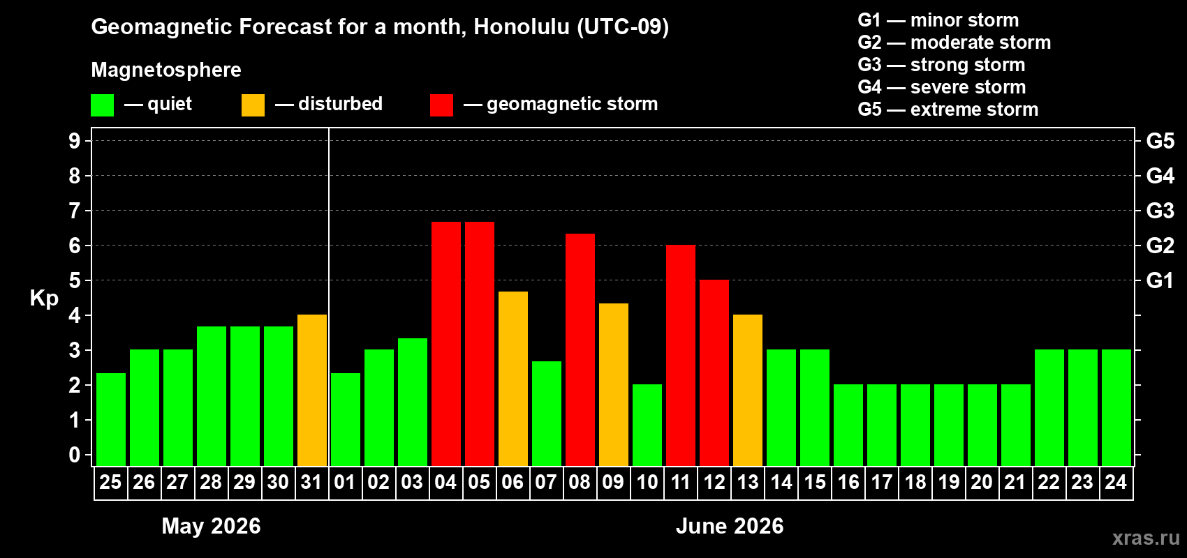 Forecast of the daily maximal value of geomagnetic index Kp for <b>1 month</b> (31 days) <b>from May 25, 2026 to Jun 24, 2026</b>