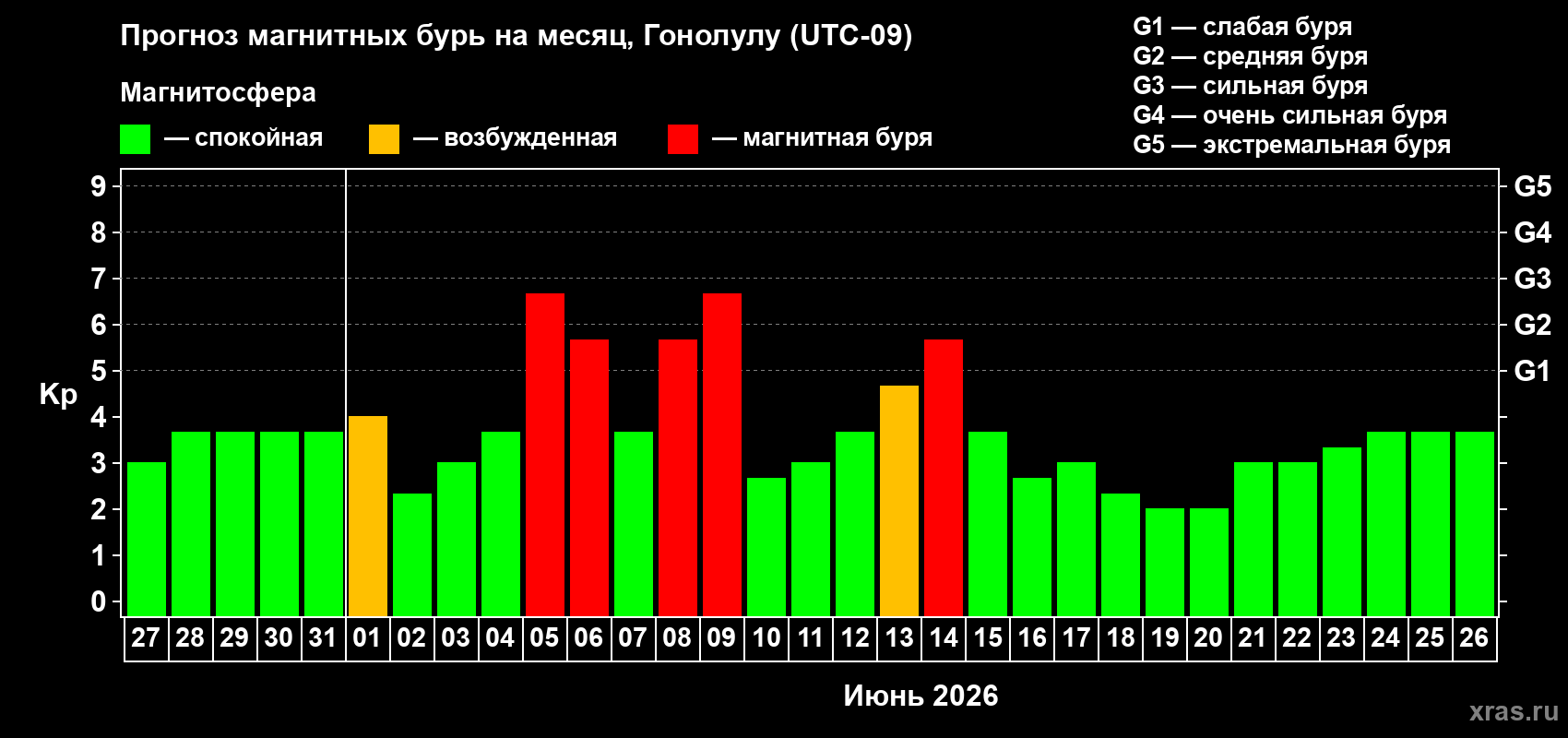 Прогноз максимального суточного геомагнитного индекса&nbsp;Kp на <b>1 месяц</b> (31 день) <b>с 27 мая по 26 июня 2026 г</b>