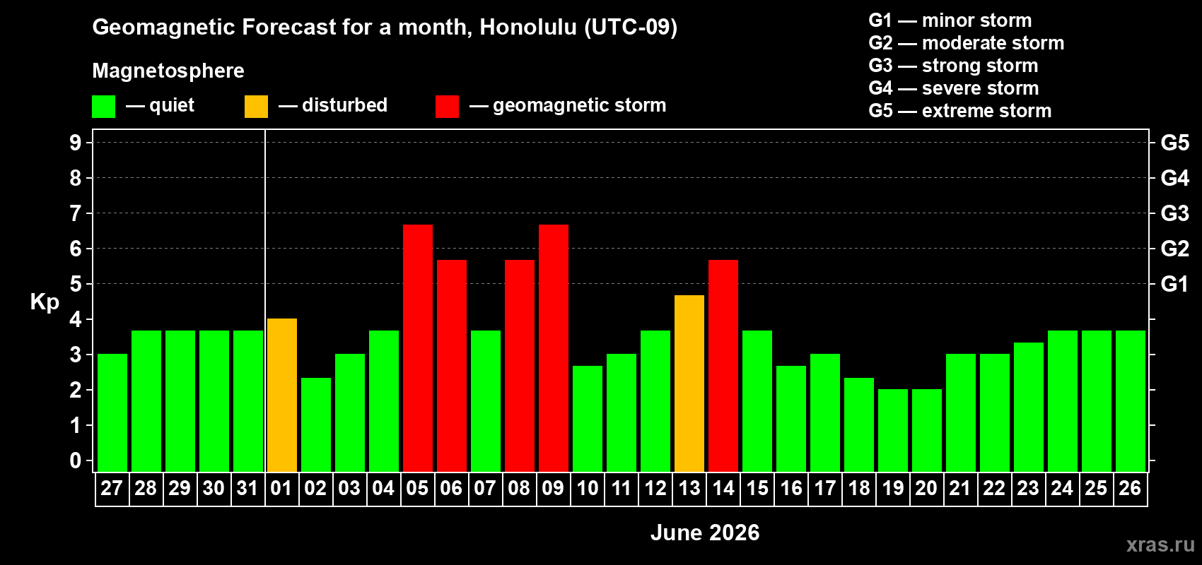 Forecast of the daily maximal value of geomagnetic index Kp for <b>1 month</b> (31 days) <b>from May 27, 2026 to Jun 26, 2026</b>
