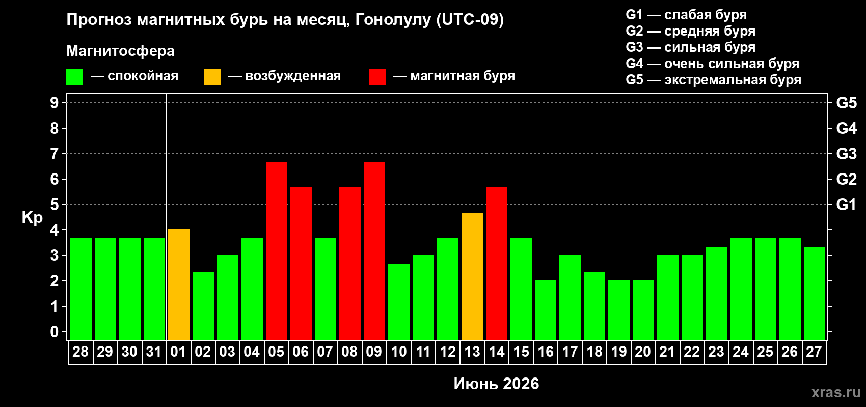 Прогноз максимального суточного геомагнитного индекса Kp на <b>1 месяц</b> (31 день) <b>с 28 мая по 27 июня 2026 г</b>