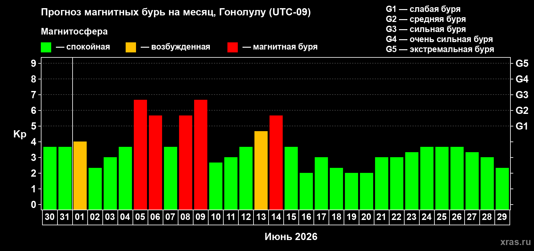 Прогноз максимального суточного геомагнитного индекса Kp на <b>1 месяц</b> (31 день) <b>с 30 мая по 29 июня 2026 г</b>