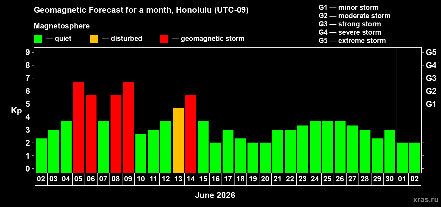 Forecast of the daily maximal value of geomagnetic index Kp for <b>1 month</b> (31 days) <b>from Jun 02, 2026 to Jul 02, 2026</b>