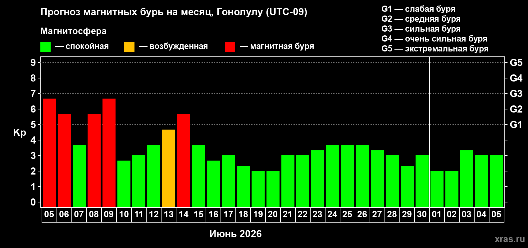 Прогноз максимального суточного геомагнитного индекса&nbsp;Kp на <b>1 месяц</b> (31 день) <b>с 05 июня по 05 июля 2026 г</b>